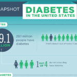 A Snapshot of Diabetes